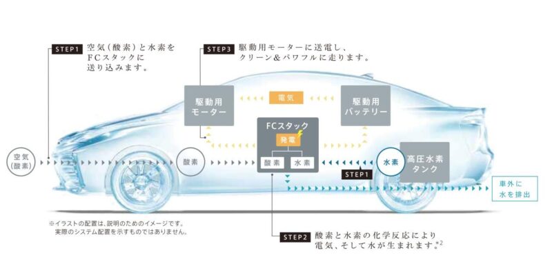 「トヨタの新型燃料電池車「ミライ」発表。世界初の量産型燃料電池車がデビュー【今日は何の日？12月15日】」の4枚目の画像