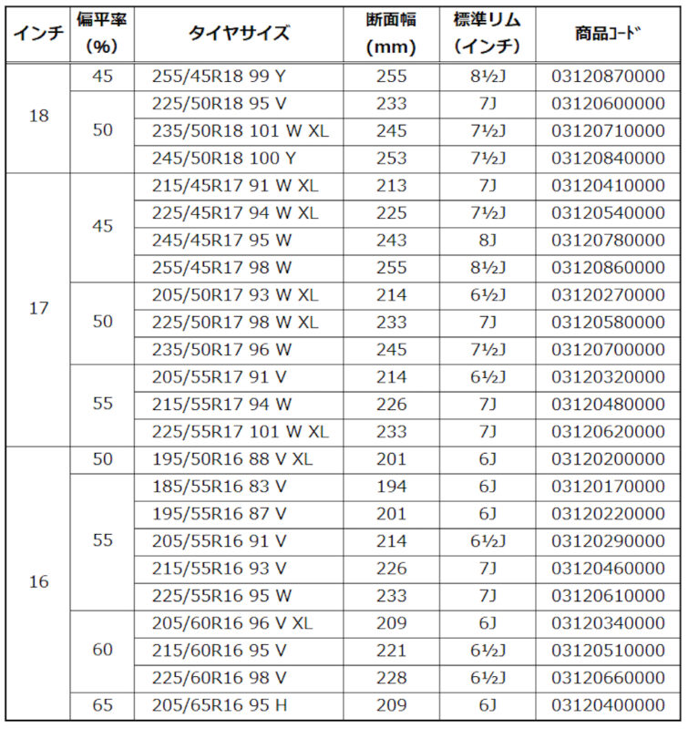 「コンチネンタルの第7世代のタイヤ「UltraContact UC7」は、静粛性やウェットグリップ、ブレーキング性能などの安全性を向上」の3枚目の画像