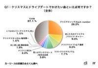 「1位はハリアーが受賞。クリスマスのドライブデートで乗りたい人気のクルマTOP5【2022年度版】」の13枚目の画像ギャラリーへのリンク