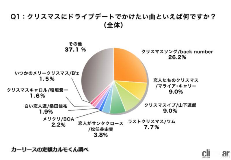 「1位はハリアーが受賞。クリスマスのドライブデートで乗りたい人気のクルマTOP5【2022年度版】」の13枚目の画像