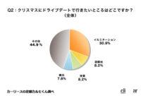 「1位はハリアーが受賞。クリスマスのドライブデートで乗りたい人気のクルマTOP5【2022年度版】」の14枚目の画像ギャラリーへのリンク