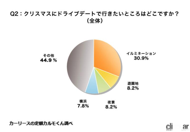 「1位はハリアーが受賞。クリスマスのドライブデートで乗りたい人気のクルマTOP5【2022年度版】」の14枚目の画像