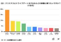 「1位はハリアーが受賞。クリスマスのドライブデートで乗りたい人気のクルマTOP5【2022年度版】」の11枚目の画像ギャラリーへのリンク