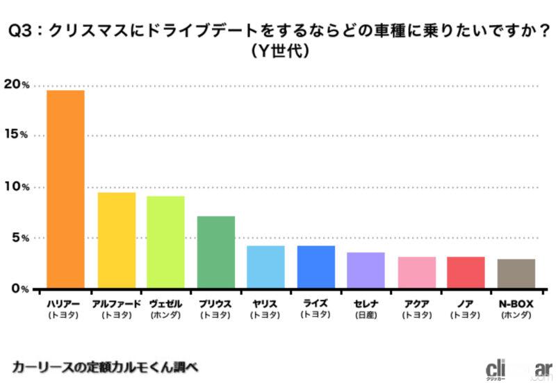 「1位はハリアーが受賞。クリスマスのドライブデートで乗りたい人気のクルマTOP5【2022年度版】」の11枚目の画像