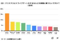 「1位はハリアーが受賞。クリスマスのドライブデートで乗りたい人気のクルマTOP5【2022年度版】」の10枚目の画像ギャラリーへのリンク