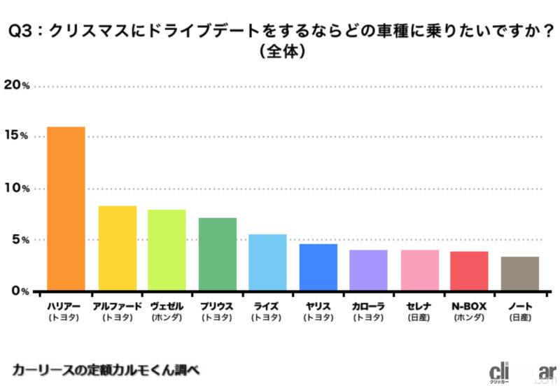 「1位はハリアーが受賞。クリスマスのドライブデートで乗りたい人気のクルマTOP5【2022年度版】」の10枚目の画像