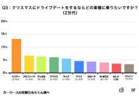 「1位はハリアーが受賞。クリスマスのドライブデートで乗りたい人気のクルマTOP5【2022年度版】」の12枚目の画像ギャラリーへのリンク