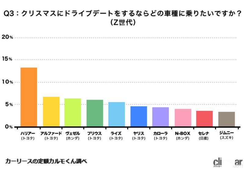 「1位はハリアーが受賞。クリスマスのドライブデートで乗りたい人気のクルマTOP5【2022年度版】」の12枚目の画像
