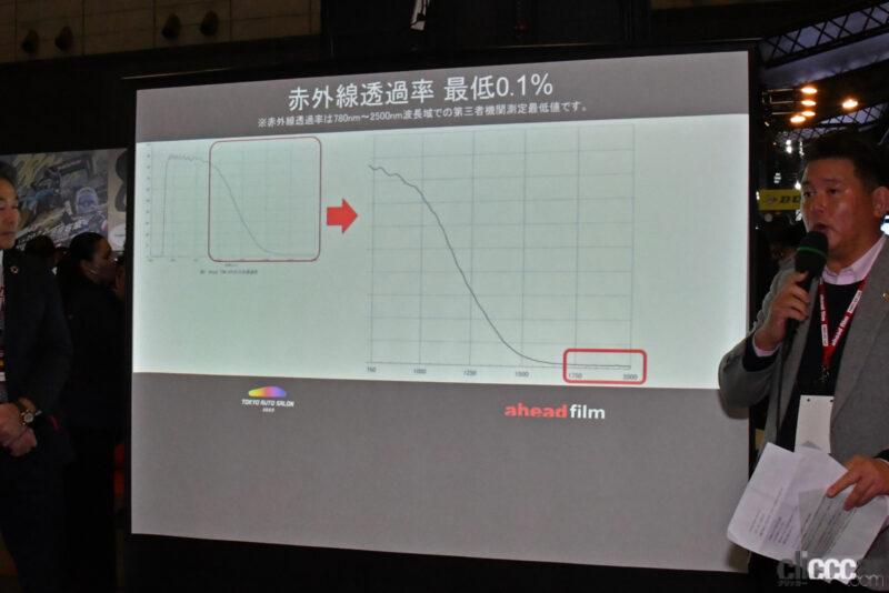 「「アヘッドフィルム」で紫外線＆赤外線をカット、快適な車内空間を作り上げる【東京オートサロン2023】」の5枚目の画像
