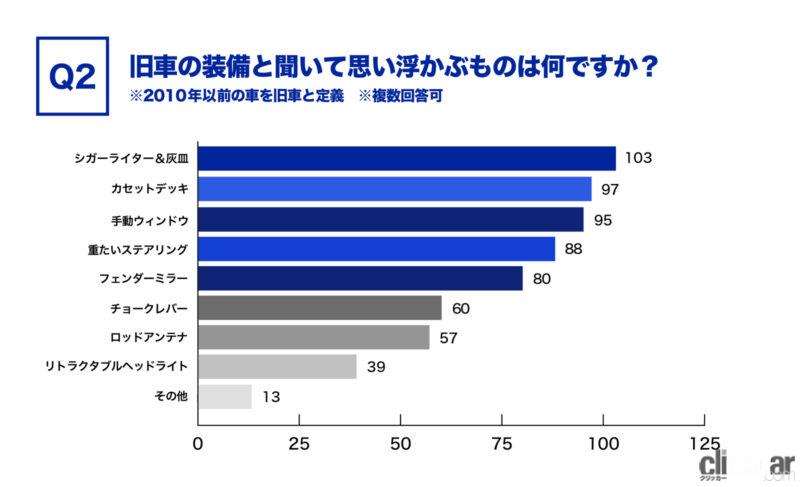 「「旧車」の懐かし装備の人気ランキング。今は無きシガーライターやカセットデッキが上位に！」の13枚目の画像