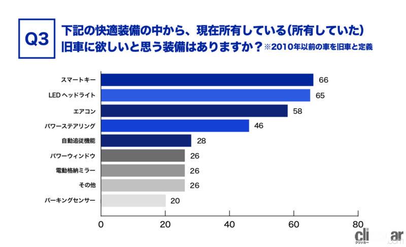 「「旧車」の懐かし装備の人気ランキング。今は無きシガーライターやカセットデッキが上位に！」の14枚目の画像