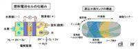 「燃料電池車(FCV)とは？ 仕組みや最新技術、メリット、課題を解説【自動車用語辞典】」の3枚目の画像ギャラリーへのリンク