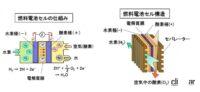 「燃料電池車(FCV)とは？ 仕組みや最新技術、メリット、課題を解説【自動車用語辞典】」の4枚目の画像ギャラリーへのリンク