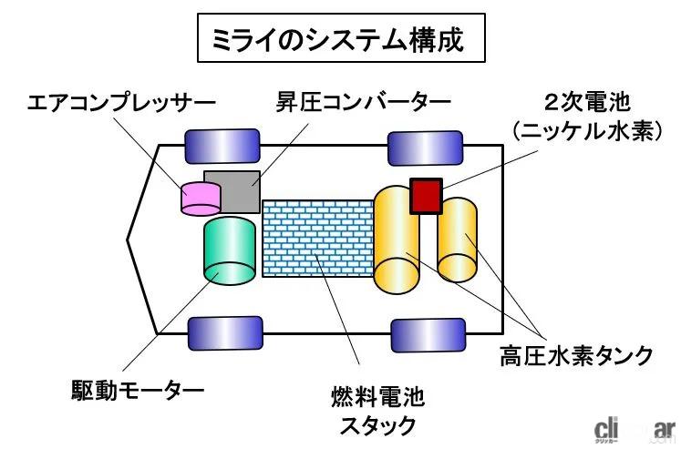 「燃料電池車(FCV)とは？ 仕組みや最新技術、メリット、課題を解説【自動車用語辞典】」の2枚目の画像