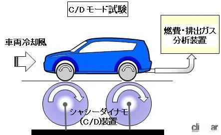 「車の「燃費」とは？ 意外と知らない種類や計測方法を解説【自動車用語辞典】」の1枚目の画像