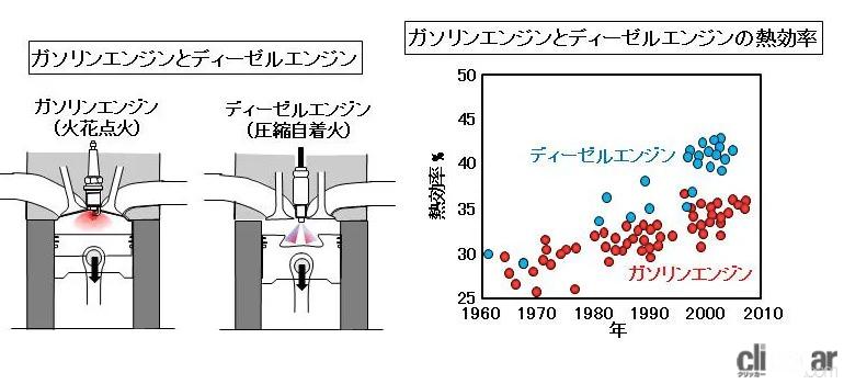 ガソリンエンジンとディーゼルエンジン、熱効率