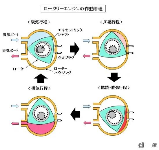 ロータリーエンジンの作動原理