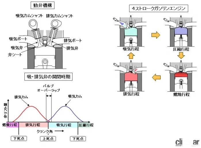 動弁機構、吸・排気弁の開閉時期、4ストロークガソリンエンジン