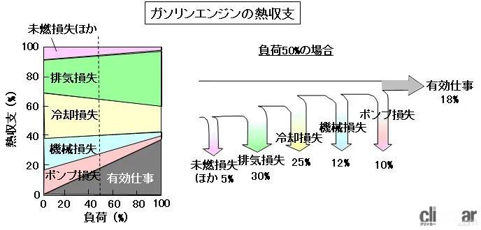 ガソリンエンジンの熱収支