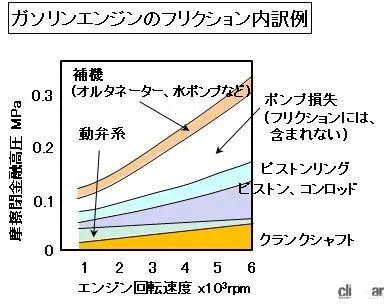 「車のエンジンとは？ 仕組み、構造、種類を解説【自動車用語辞典】」の12枚目の画像