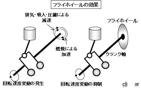 フライホイールの効果