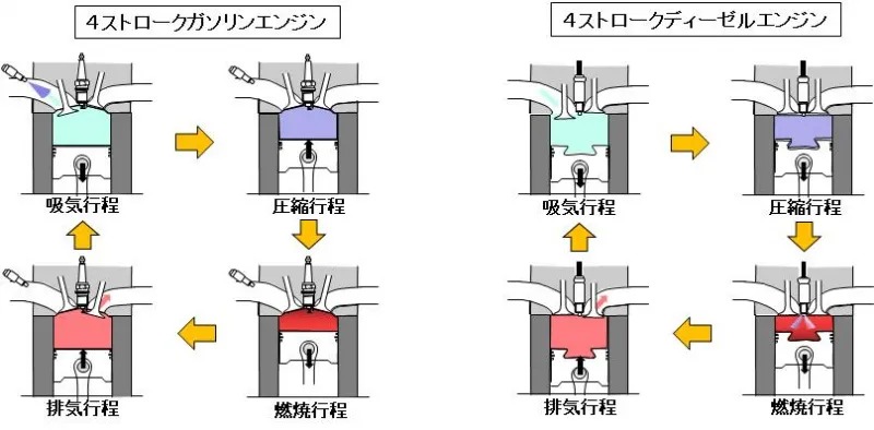 4ストロークガソリンエンジンと4ストロークディーゼルエンジン