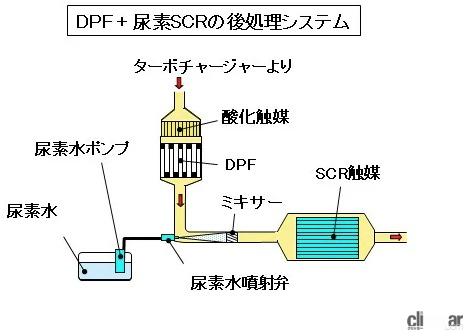 DPF+尿素SCRの後処理システム