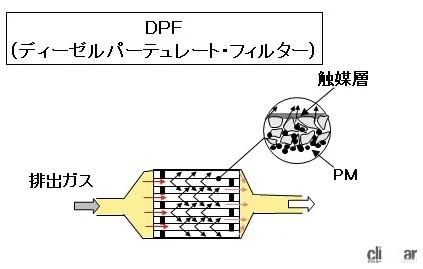 DPF(ディーゼルパーテキュレート・フィルター)