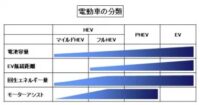 「車の電動化技術とは？ EV・HEV・PHEVの違い、脱炭素化への取り組みを解説【自動車用語辞典】」の3枚目の画像ギャラリーへのリンク