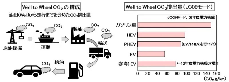 「車の電動化技術とは？ EV・HEV・PHEVの違い、脱炭素化への取り組みを解説【自動車用語辞典】」の4枚目の画像