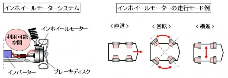 インホイールモーターシステムとインホイールモーターの走行モード例