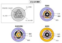 「車のトランスミッションとは？ MTとATの違いや種類、仕組み、特徴を解説【自動車用語辞典】」の5枚目の画像ギャラリーへのリンク