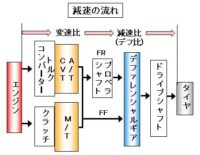 「車のトランスミッションとは？ MTとATの違いや種類、仕組み、特徴を解説【自動車用語辞典】」の11枚目の画像ギャラリーへのリンク