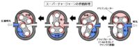 「過給システムとは？ 過給機の種類、仕組み、構成、チャージャーの違いを解説【自動車用語辞典】」の7枚目の画像ギャラリーへのリンク