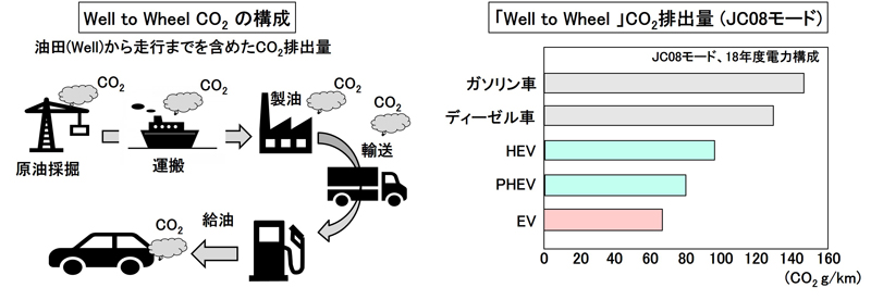 Well to Wheel CO2の構造とWell to Wheel CO2排出量