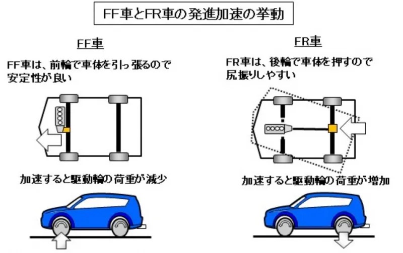 「車の駆動方式とは？ FF・FR・MR・RR・4WDの違い、メリット・デメリットを解説【自動車用語辞典】」の4枚目の画像