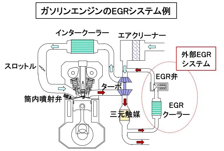 ガソリンエンジンのEGRシステム例