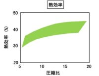 「車の低燃費技術とは？ 燃費向上手法、エネルギー損失、ダウンサイジングなどを解説【自動車用語辞典】」の8枚目の画像ギャラリーへのリンク