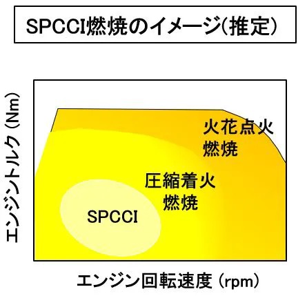SPCCI燃焼のイメージ(推定)