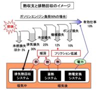 「車の低燃費技術とは？ 燃費向上手法、エネルギー損失、ダウンサイジングなどを解説【自動車用語辞典】」の17枚目の画像ギャラリーへのリンク