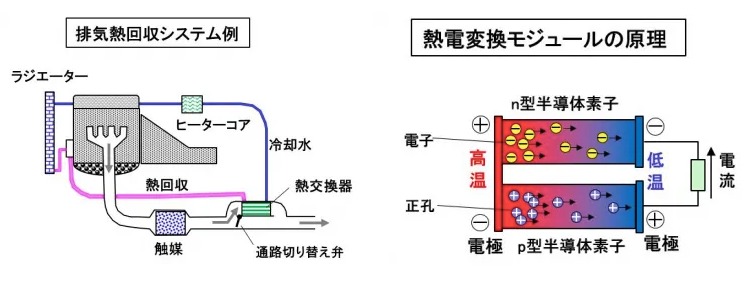 排気熱回収システム例と熱電変換モジュールの原理