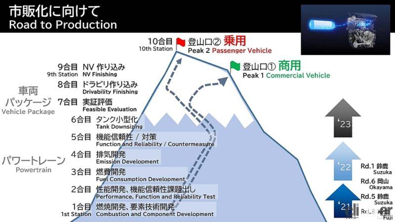 「水素エンジン開発に本腰のトヨタ。「液体水素」採用で実用化を加速へ」の8枚目の画像