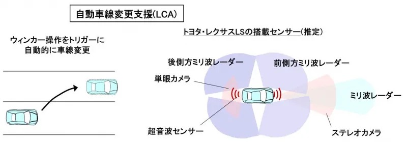 自動車線変更支援(LCA)