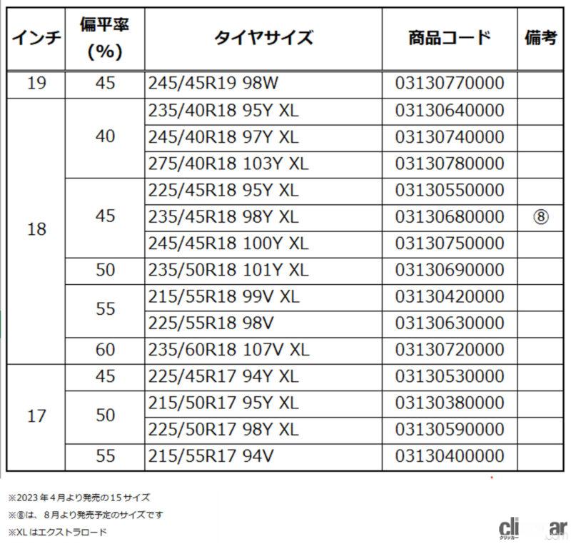 「コンチネンタルタイヤ「PremiumContact 7」発売。欧州で高評価の「PremiumContact 6」後継モデル」の1枚目の画像