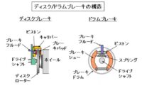 「車のブレーキとは？ 種類と仕組み、回生ブレーキ・ABSなどを解説【自動車用語辞典】」の3枚目の画像ギャラリーへのリンク