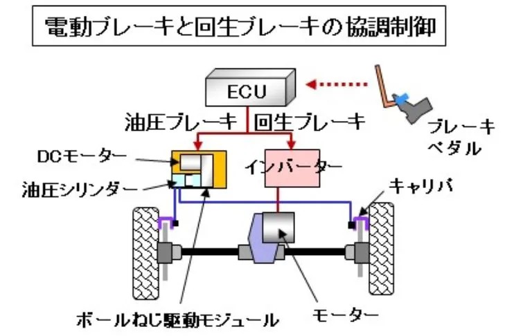電動ブレーキと回生ブレーキの協調制御
