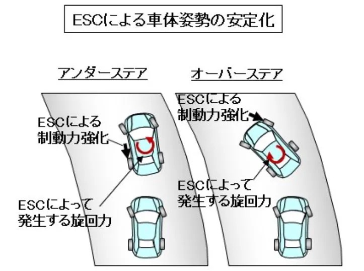 ESCによる車体姿勢の安定化