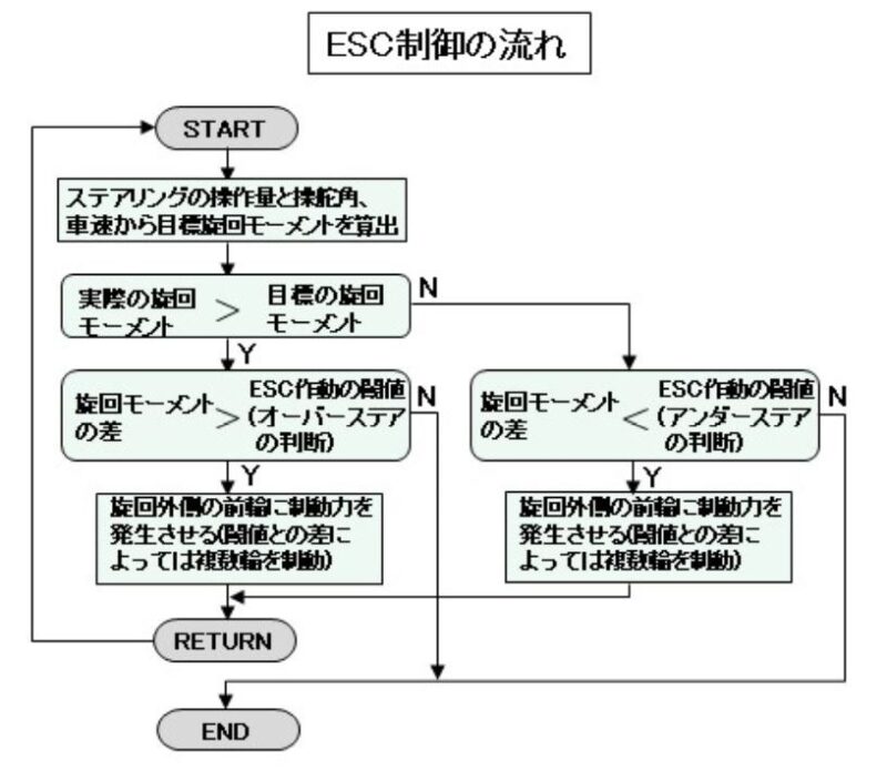 ESC制御の流れ