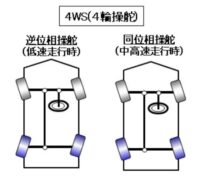 「車のステアリングとは？ 仕組みと構造、パワーステアリング・4WS(四輪操舵)などを解説【自動車用語辞典】」の4枚目の画像ギャラリーへのリンク