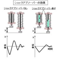 「車のサスペンションとは？ 役割・種類・構造を解説【自動車用語辞典】」の9枚目の画像ギャラリーへのリンク